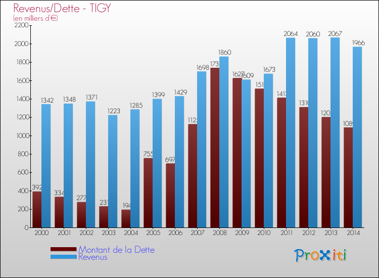 Evolution comparée de la dette et des revenus pour la commune de TIGY de 2000 à 2014 Comparaison de la dette et des revenus pour TIGY de 2000 à 2014