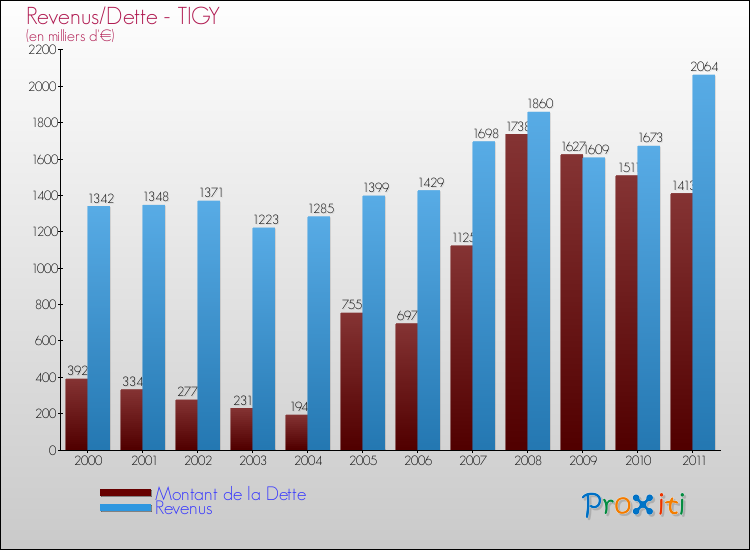 Evolution comparée de la dette et des revenus pour la commune de TIGY de 2000 à 2011 Comparaison de la dette et des revenus pour TIGY de 2000 à 2011