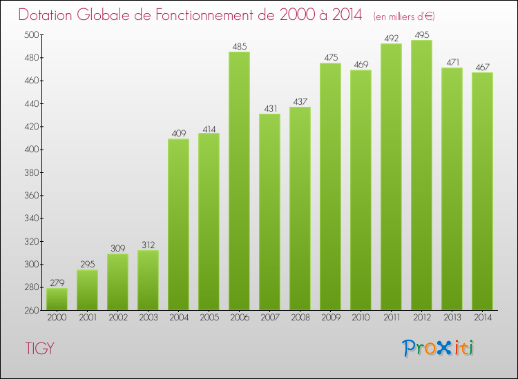 Evolution du montant de la Dotation Globale de Fonctionnement pour la commune de TIGY de 2000 à 2014 Evolution du montant de la Dotation Globale de Fonctionnement pour TIGY de 2000 à 2014