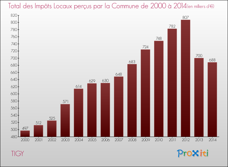 Evolution des Impôts Locaux pour la commune de TIGY de 2000 à 2014 Evolution des Impôts Locaux pour TIGY de 2000 à 2014
