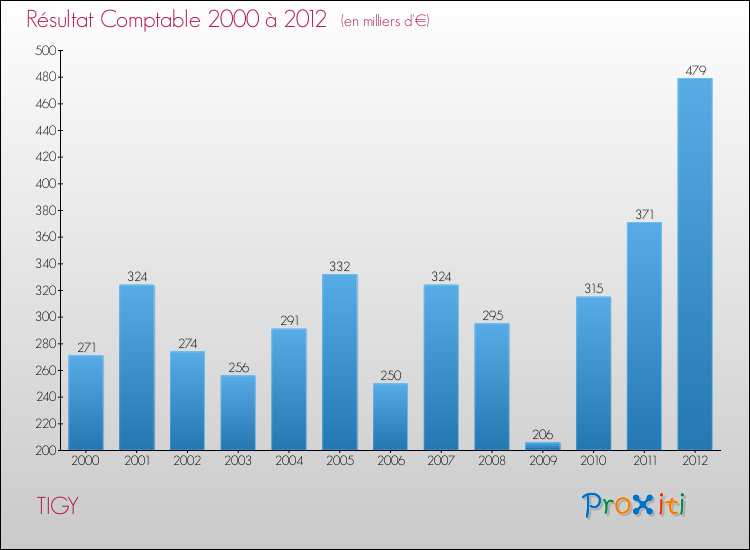 Evolution du résultat comptable pour la commune de TIGY de 2000 à 2012 Evolution du résultat comptable pour TIGY de 2000 à 2012