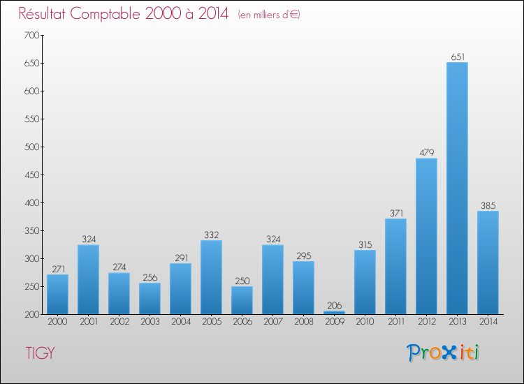 Evolution du résultat comptable pour la commune de TIGY de 2000 à 2014 Evolution du résultat comptable pour TIGY de 2000 à 2014