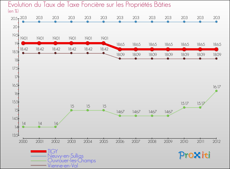 Evolution du taux de la taxe foncière sur le bati pour TIGY et les communes proches de 2000 à 2012 Comparaison des taux de taxe foncière sur le bati pour TIGY et les communes voisines de 2000 à 2012