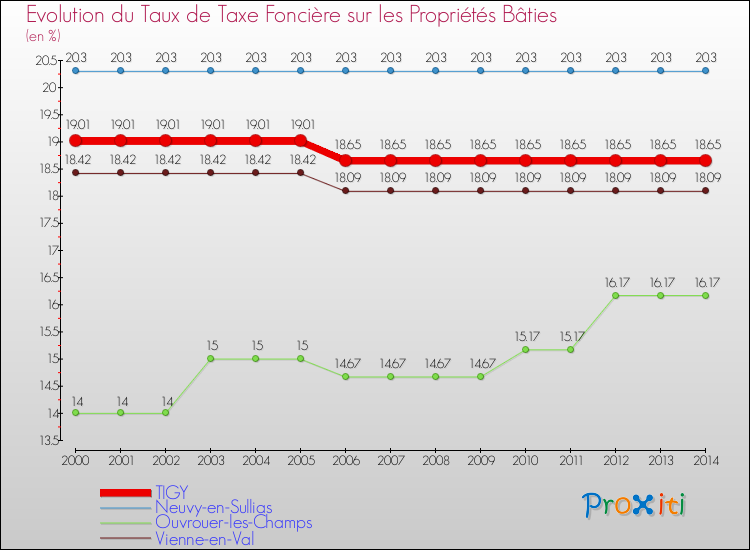 Evolution du taux de la taxe foncière sur le bati pour TIGY et les communes proches de 2000 à 2014 Comparaison des taux de taxe foncière sur le bati pour TIGY et les communes voisines de 2000 à 2014