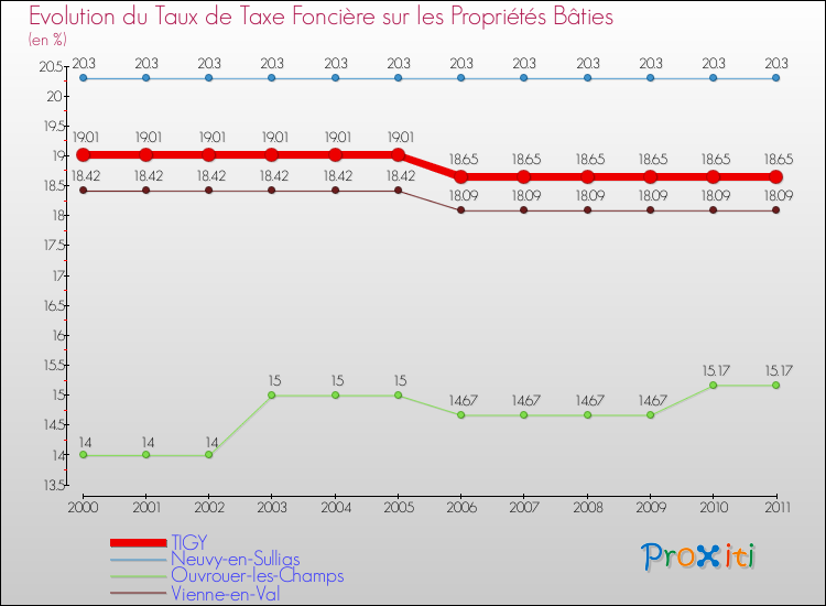 Evolution du taux de la taxe foncière sur le bati pour TIGY et les communes proches Comparaison des taux de taxe foncière sur le bati pour TIGY et les communes voisines