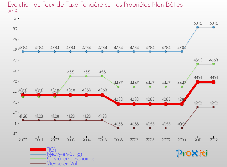 Evolution du taux de la taxe foncière sur les immeubles et terrains non batis pour TIGY et les communes proches de 2000 à 2012 Comparaison des taux de la taxe foncière sur les immeubles et terrains non batis pour TIGY et les communes voisines de 2000 à 2012