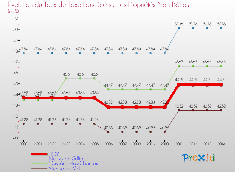 Evolution du taux de la taxe foncière sur les immeubles et terrains non batis pour TIGY et les communes proches de 2000 à 2014 Comparaison des taux de la taxe foncière sur les immeubles et terrains non batis pour TIGY et les communes voisines de 2000 à 2014