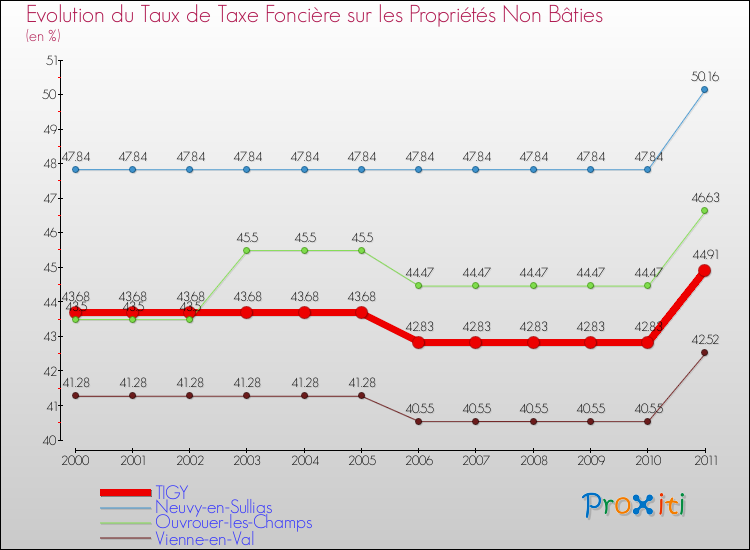 Evolution du taux de la taxe foncière sur les immeubles et terrains non batis pour TIGY et les communes proches Comparaison des taux de la taxe foncière sur les immeubles et terrains non batis pour TIGY et les communes voisines
