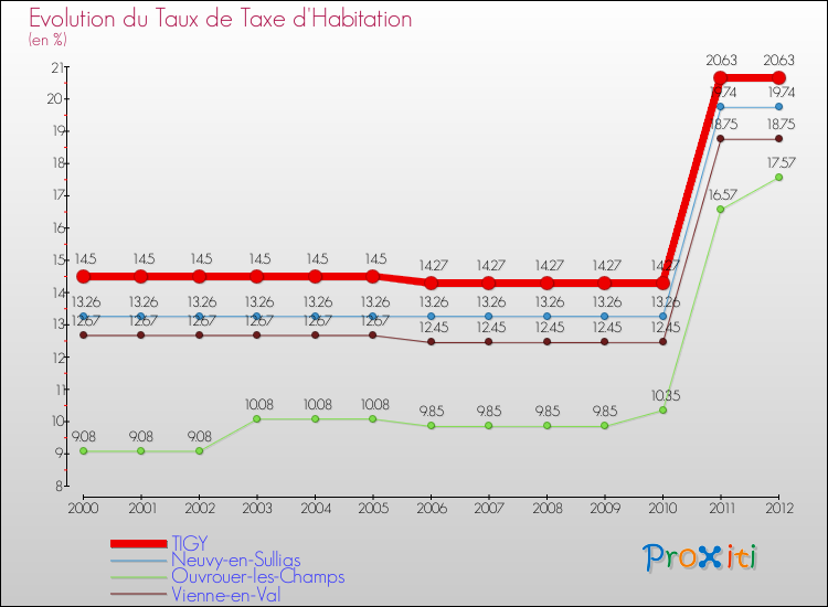Evolution du taux de la taxe d'habitation pour TIGY et les communes proches Comparaison des taux de la taxe d'habitation pour TIGY et les communes voisines