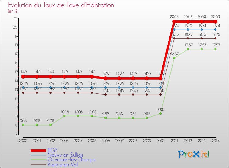 Evolution du taux de la taxe d'habitation pour TIGY et les communes proches de 2000 à 2014 Comparaison des taux de la taxe d'habitation pour TIGY et les communes voisines de 2000 à 2014