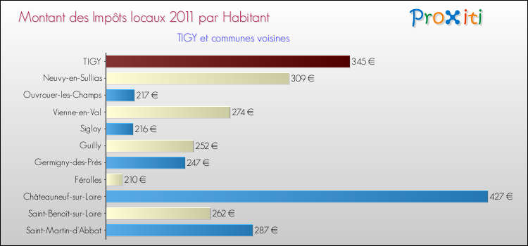 Montant des impôts locaux par Habitant pour TIGY et les communes proches Comparaison des impôts locaux par habitant pour TIGY et les communes voisines