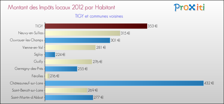 Montant des impôts locaux par Habitant pour TIGY et les communes proches Comparaison des impôts locaux par habitant pour TIGY et les communes voisines