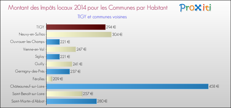 Montant des impôts locaux par Habitant pour TIGY et les communes proches en 2014 Comparaison des impôts locaux par habitant pour TIGY et les communes voisines en 2014