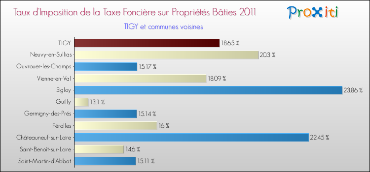 Taux d'imposition de la taxe foncière sur le bati 2011 pour TIGY et les communes proches Comparaison des taux d'imposition de la taxe foncière sur le bati 2011 pour TIGY et les communes voisines