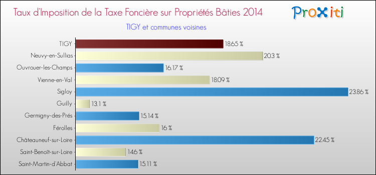 Taux d'imposition de la taxe foncière sur le bati 2014 pour TIGY et les communes proches Comparaison des taux d'imposition de la taxe foncière sur le bati 2014 pour TIGY et les communes voisines