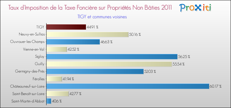 Taux d'imposition de la taxe foncière sur les immeubles et terrains non batis 2011 pour TIGY et les communes proches Comparaison des taux d'imposition de la taxe foncière sur les immeubles et terrains non batis 2011 pour TIGY et les communes voisines