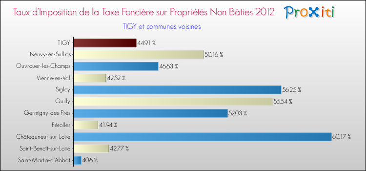 Taux d'imposition de la taxe foncière sur les immeubles et terrains non batis 2012 pour TIGY et les communes proches Comparaison des taux d'imposition de la taxe foncière sur les immeubles et terrains non batis 2012 pour TIGY et les communes voisines