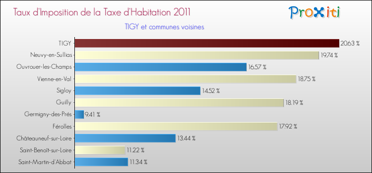 Taux d'imposition de la taxe d'habitation 2011 pour TIGY et les communes proches Comparaison des taux d'imposition de la taxe d'habitation 2011 pour TIGY et les communes voisines