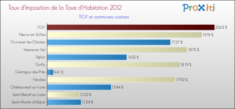 Taux d'imposition de la taxe d'habitation 2012 pour TIGY et les communes proches Comparaison des taux d'imposition de la taxe d'habitation 2012 pour TIGY et les communes voisines