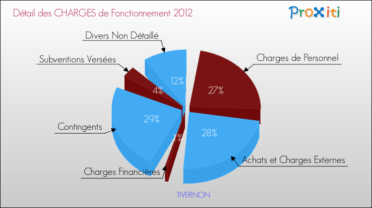 Décomposition des Charges de Fonctionnement 2012 de la commune de TIVERNON Charges de Fonctionnement 2012 pour la commune de TIVERNON