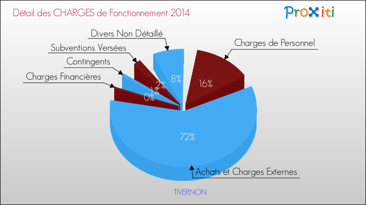 Décomposition des Charges de Fonctionnement 2014 de la commune de TIVERNON Charges de Fonctionnement 2014 pour la commune de TIVERNON