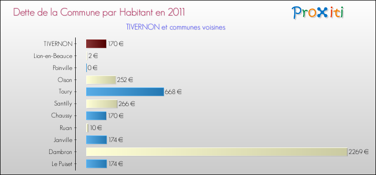 Dette par habitant de la commune en 2011 pour TIVERNON et les communes proches Comparaison de la dette par habitant de la commune en 2011 pour TIVERNON et les communes voisines