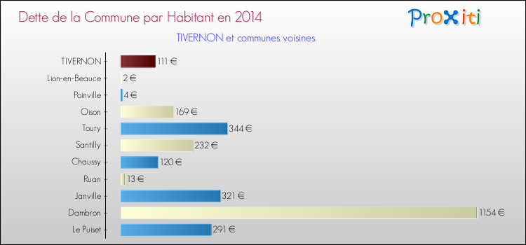 Dette par habitant de la commune en 2014 pour TIVERNON et les communes proches Comparaison de la dette par habitant de la commune en 2014 pour TIVERNON et les communes voisines