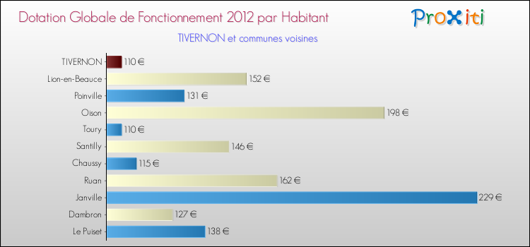 Montant des dotations globales de fonctionnement DGF par Habitant pour TIVERNON et les communes proches Comparaison des des dotations globales de fonctionnement DGF par habitant pour TIVERNON et les communes voisines