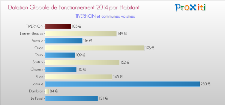 Montant des dotations globales de fonctionnement DGF par Habitant pour TIVERNON et les communes proches en 2014. Comparaison des des dotations globales de fonctionnement DGF par habitant pour TIVERNON et les communes voisines en 2014.
