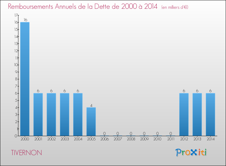 Evolution de l'annuité de la dette pour la commune de TIVERNON de 2000 à 2014 Annuités de la dette pour TIVERNON de 2000 à 2014