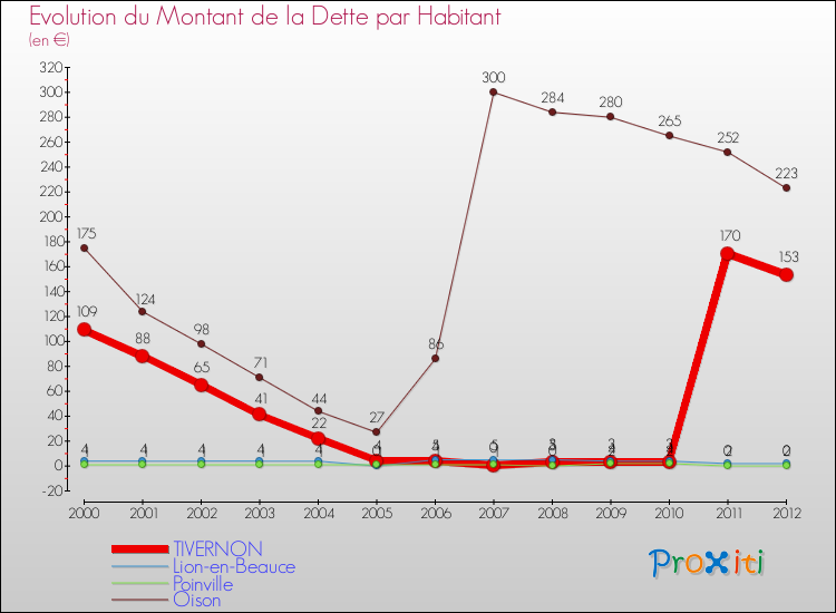 Evolution de la dette par habitant pour la commune de TIVERNON et les communes proches de 2000 à 2012 Comparaison de la dette par habitant pour TIVERNON et les communes voisines de 2000 à 2012