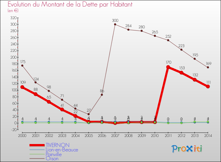 Evolution de la dette par habitant pour la commune de TIVERNON et les communes proches de 2000 à 2014 Comparaison de la dette par habitant pour TIVERNON et les communes voisines de 2000 à 2014