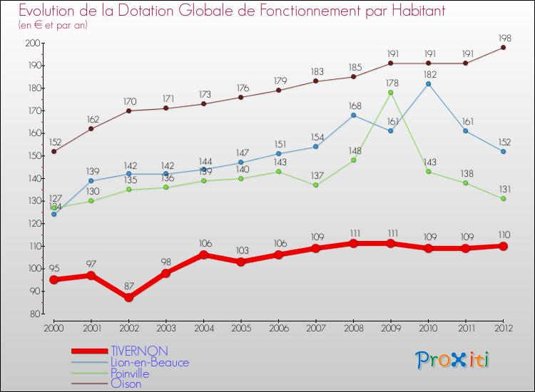 Evolution et montant de la dotation globale de fonctionnement par Habitant pour TIVERNON et les communes proches Comparaison des dotations globales de fonctionnement par habitant pour TIVERNON et les communes voisines