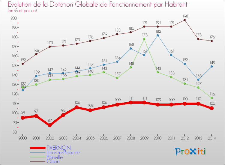 Evolution et montant de la dotation globale de fonctionnement par Habitant pour TIVERNON et les communes proches de 2000 à 2014. Comparaison des dotations globales de fonctionnement par habitant pour TIVERNON et les communes voisines de 2000 à 2014.