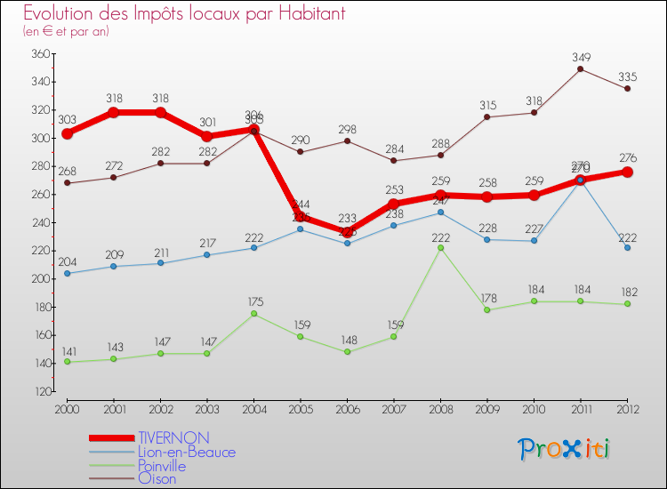 Evolution et montant des impôts locaux par Habitant pour TIVERNON et les communes proches Comparaison des impôts locaux par habitant pour TIVERNON et les communes voisines
