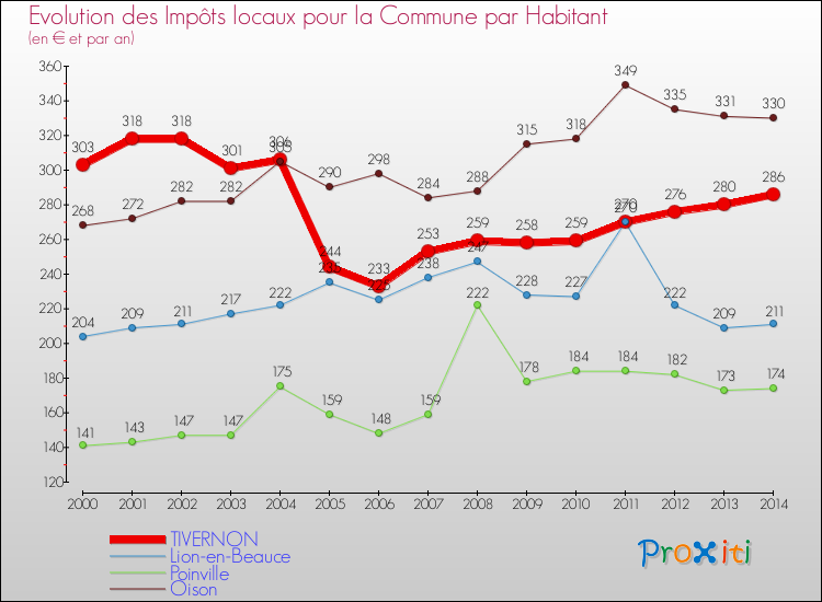 Evolution et montant des impôts locaux par Habitant pour TIVERNON et les communes proches de 2000 à 2014 Comparaison des impôts locaux par habitant pour TIVERNON et les communes voisines de 2000 à 2014