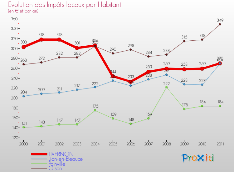 Evolution et montant des impôts locaux par Habitant pour TIVERNON et les communes proches Comparaison des impôts locaux par habitant pour TIVERNON et les communes voisines