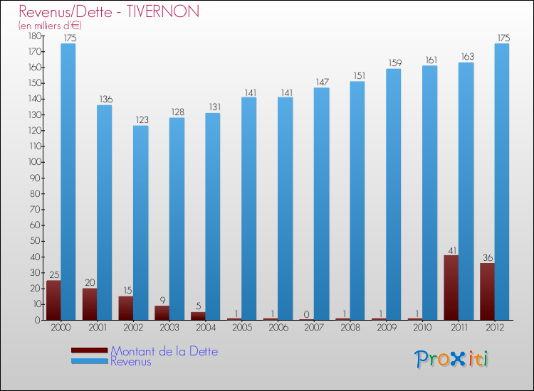 Evolution comparée de la dette et des revenus pour la commune de TIVERNON de 2000 à 2012 Comparaison de la dette et des revenus pour TIVERNON de 2000 à 2012