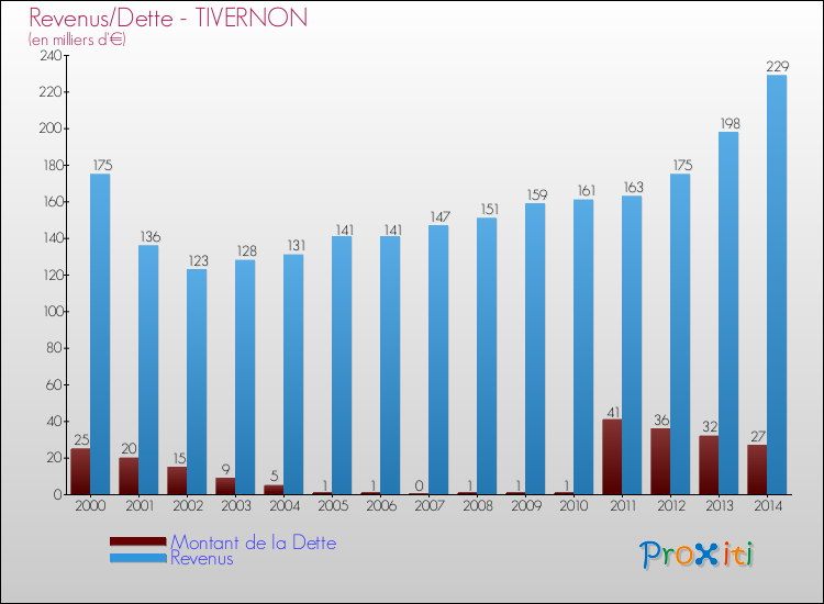 Evolution comparée de la dette et des revenus pour la commune de TIVERNON de 2000 à 2014 Comparaison de la dette et des revenus pour TIVERNON de 2000 à 2014
