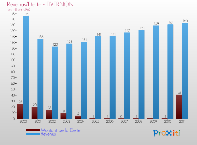 Evolution comparée de la dette et des revenus pour la commune de TIVERNON de 2000 à 2011 Comparaison de la dette et des revenus pour TIVERNON de 2000 à 2011