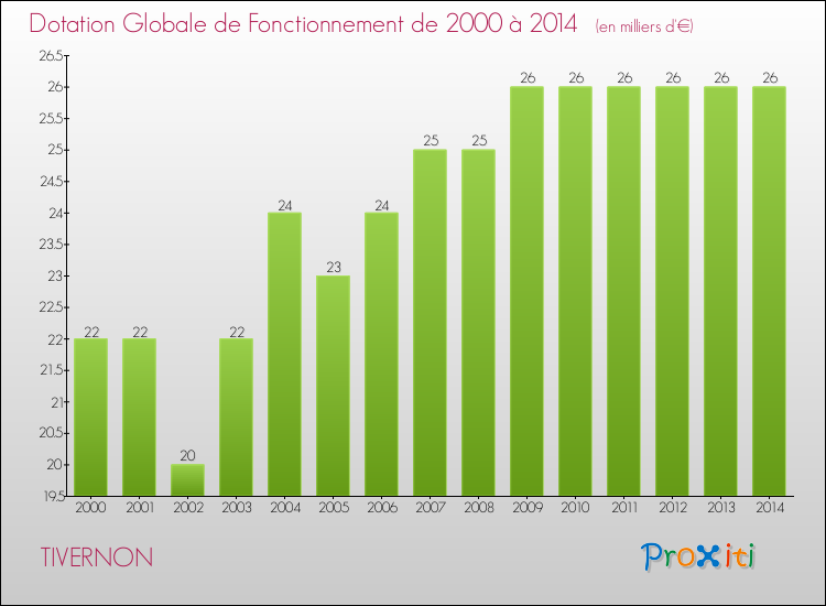 Evolution du montant de la Dotation Globale de Fonctionnement pour la commune de TIVERNON de 2000 à 2014 Evolution du montant de la Dotation Globale de Fonctionnement pour TIVERNON de 2000 à 2014