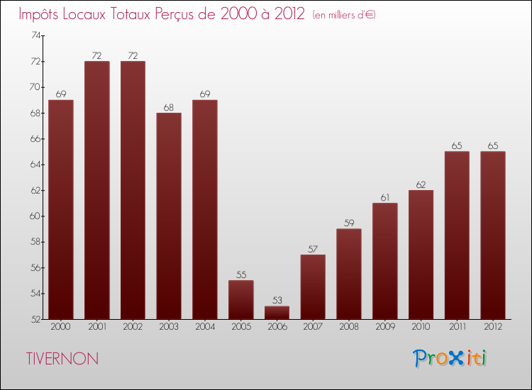 Evolution des Impôts Locaux pour la commune de TIVERNON de 2000 à 2012 Evolution des Impôts Locaux pour TIVERNON de 2000 à 2012