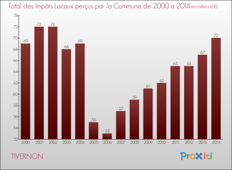 Evolution des Impôts Locaux pour la commune de TIVERNON de 2000 à 2014 Evolution des Impôts Locaux pour TIVERNON de 2000 à 2014