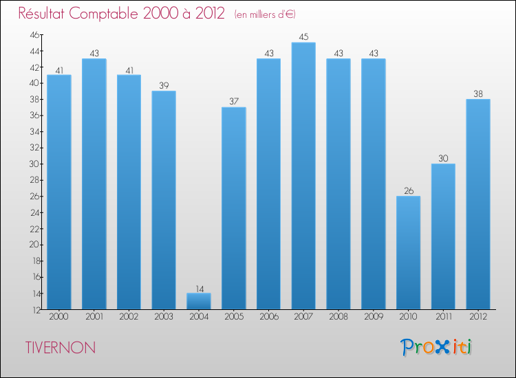 Evolution du résultat comptable pour la commune de TIVERNON de 2000 à 2012 Evolution du résultat comptable pour TIVERNON de 2000 à 2012