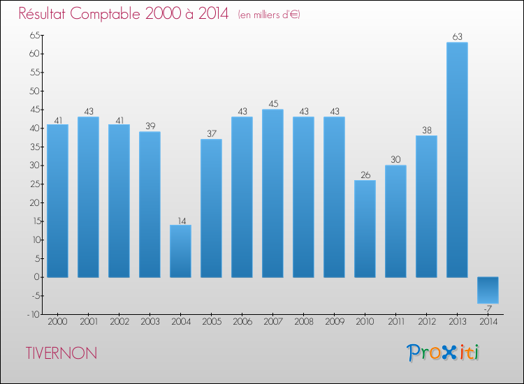 Evolution du résultat comptable pour la commune de TIVERNON de 2000 à 2014 Evolution du résultat comptable pour TIVERNON de 2000 à 2014