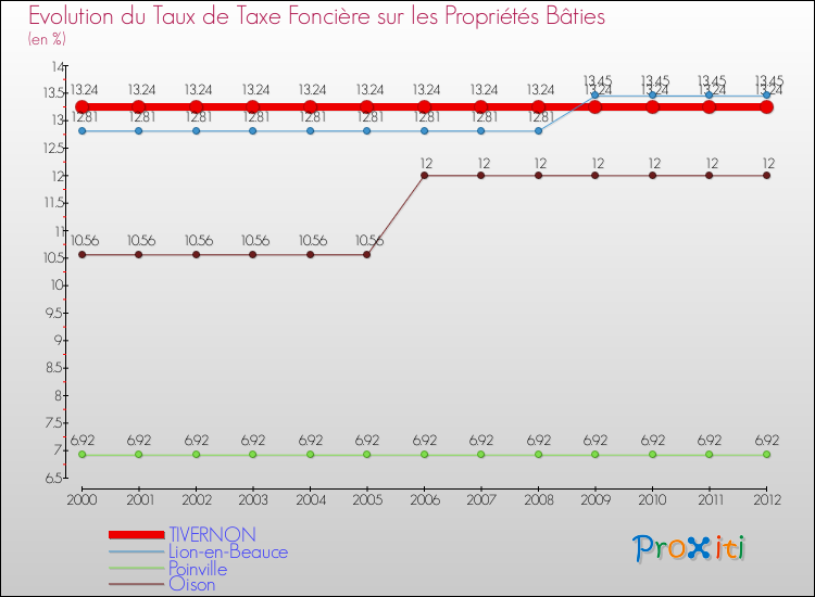 Evolution du taux de la taxe foncière sur le bati pour TIVERNON et les communes proches de 2000 à 2012 Comparaison des taux de taxe foncière sur le bati pour TIVERNON et les communes voisines de 2000 à 2012