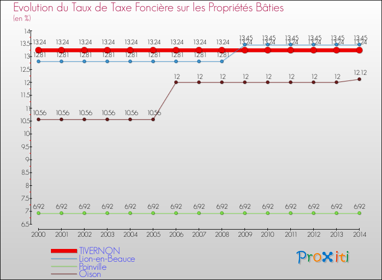 Evolution du taux de la taxe foncière sur le bati pour TIVERNON et les communes proches de 2000 à 2014 Comparaison des taux de taxe foncière sur le bati pour TIVERNON et les communes voisines de 2000 à 2014
