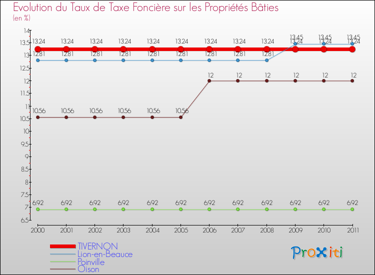 Evolution du taux de la taxe foncière sur le bati pour TIVERNON et les communes proches Comparaison des taux de taxe foncière sur le bati pour TIVERNON et les communes voisines