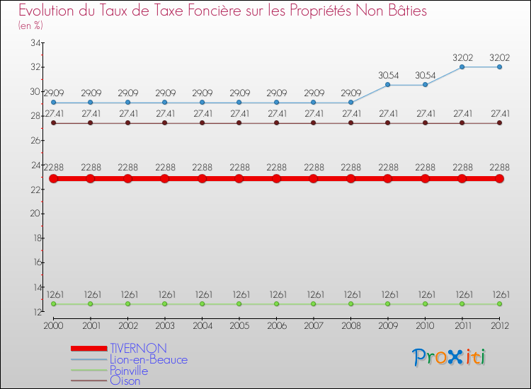 Evolution du taux de la taxe foncière sur les immeubles et terrains non batis pour TIVERNON et les communes proches de 2000 à 2012 Comparaison des taux de la taxe foncière sur les immeubles et terrains non batis pour TIVERNON et les communes voisines de 2000 à 2012