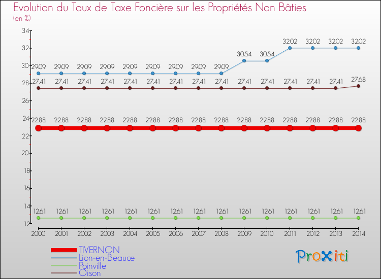 Evolution du taux de la taxe foncière sur les immeubles et terrains non batis pour TIVERNON et les communes proches de 2000 à 2014 Comparaison des taux de la taxe foncière sur les immeubles et terrains non batis pour TIVERNON et les communes voisines de 2000 à 2014